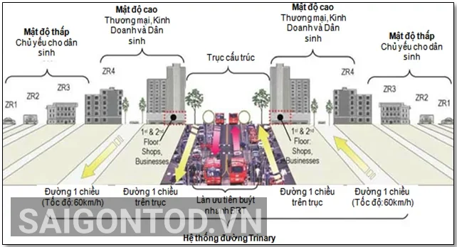 Mô hình TOD và quy hoạch đô thị bền vững